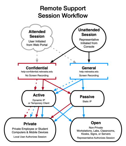 Remote Support Session Workflow